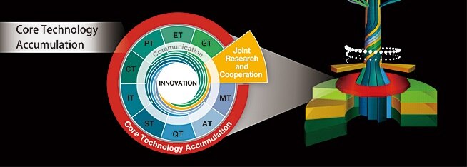 コア技術を集積